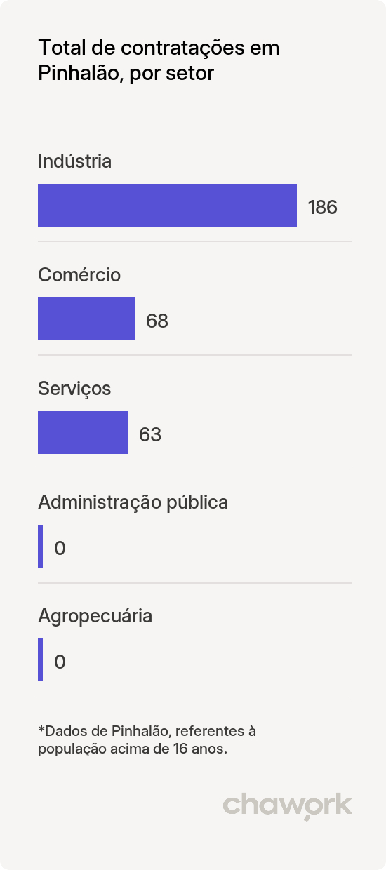Total de contratações por setor em Pinhalão, PR