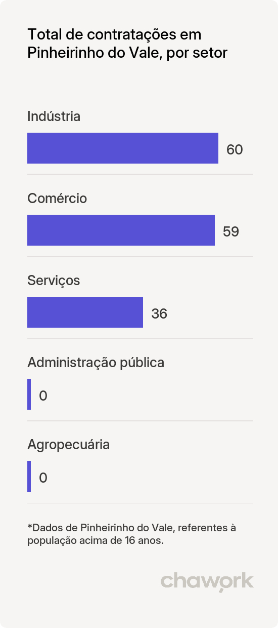 Total de contratações por setor em Pinheirinho do Vale, RS