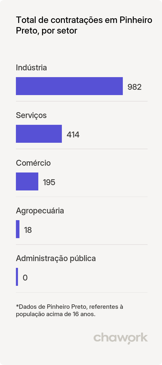 Total de contratações por setor em Pinheiro Preto, SC