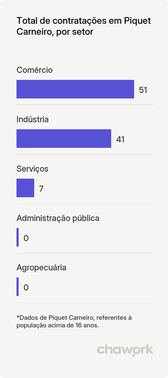 Total de contratações por setor em Piquet Carneiro, CE