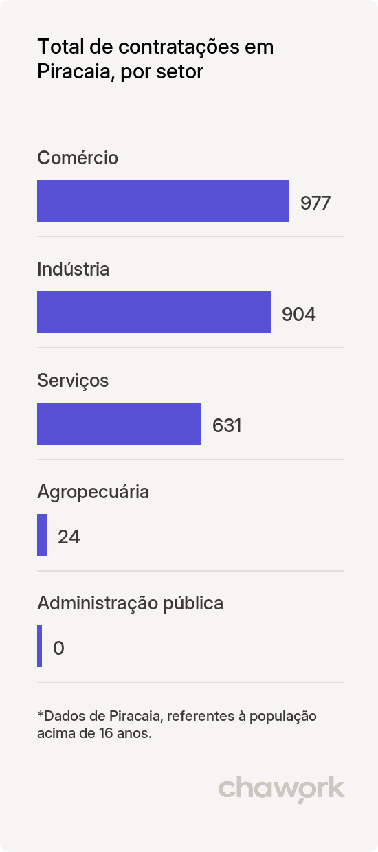 Total de contratações por setor em Piracaia, SP