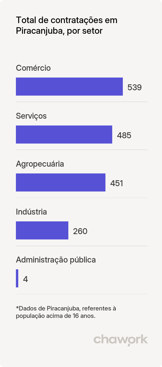 Total de contratações por setor em Piracanjuba, GO