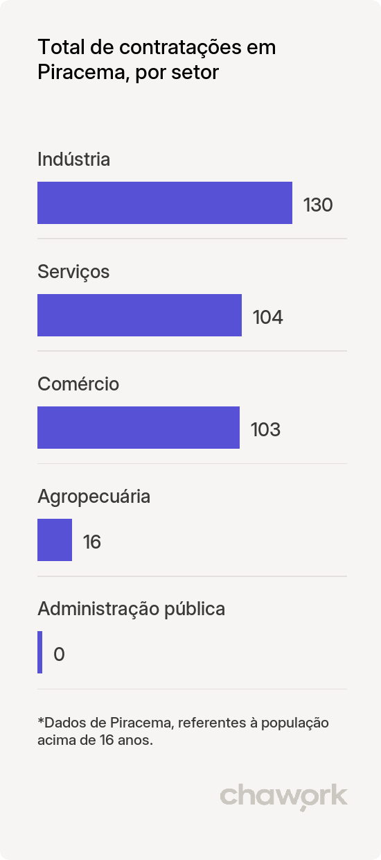 Total de contratações por setor em Piracema, MG