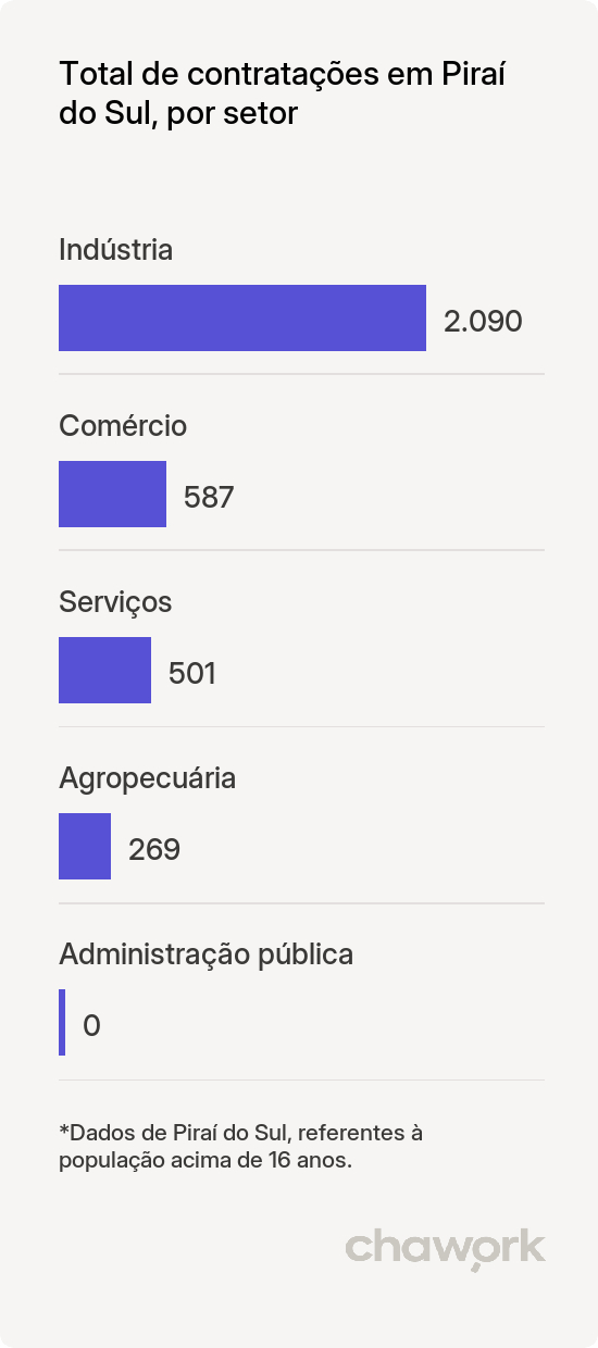 Total de contratações por setor em Piraí do Sul, PR