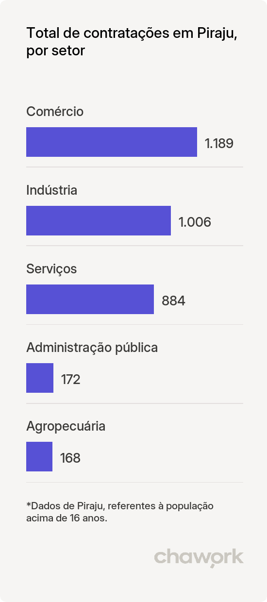 Total de contratações por setor em Piraju, SP