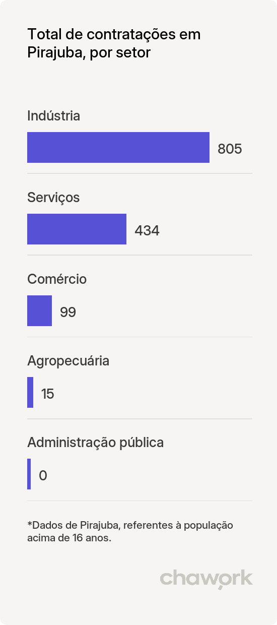 Total de contratações por setor em Pirajuba, MG