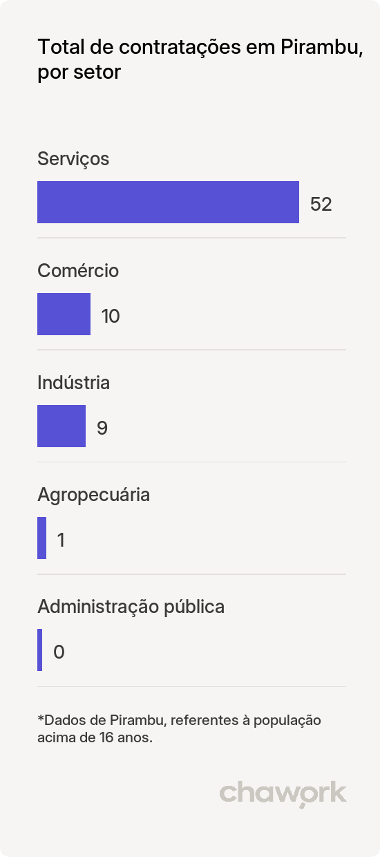 Total de contratações por setor em Pirambu, SE