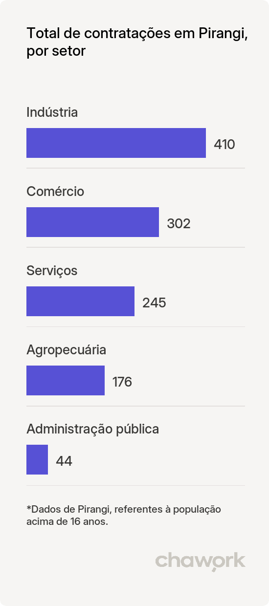 Total de contratações por setor em Pirangi, SP