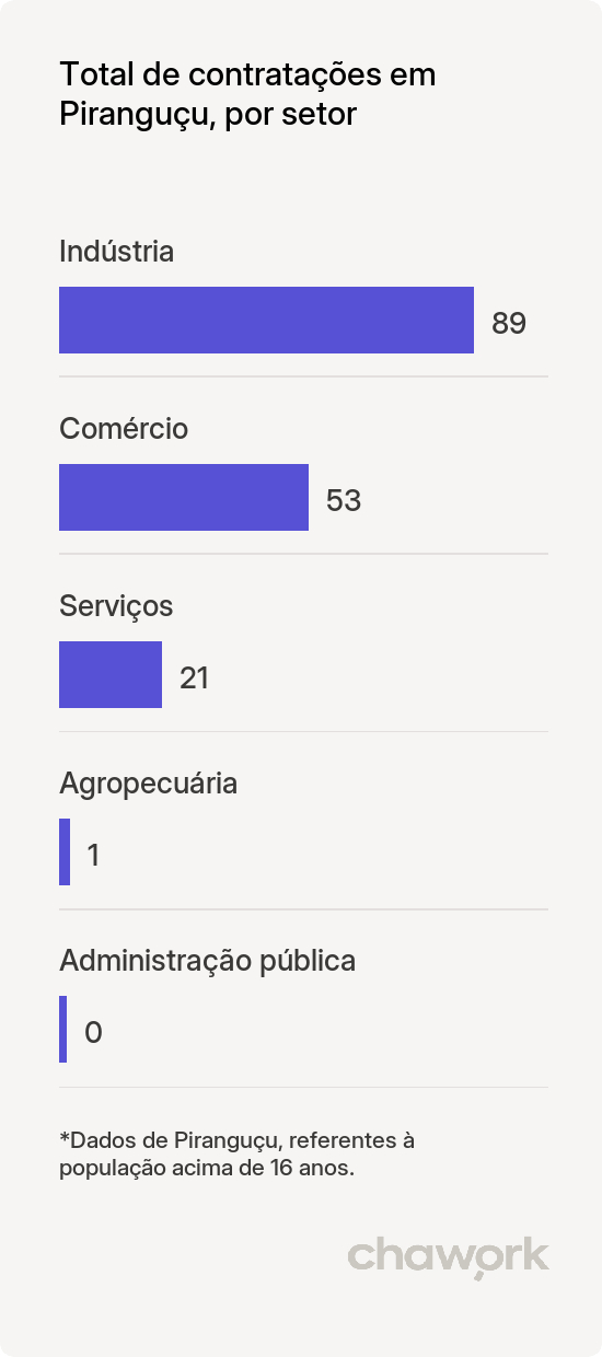 Total de contratações por setor em Piranguçu, MG