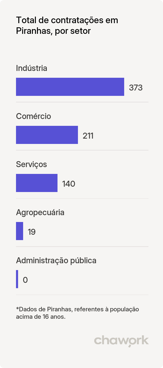 Total de contratações por setor em Piranhas, GO