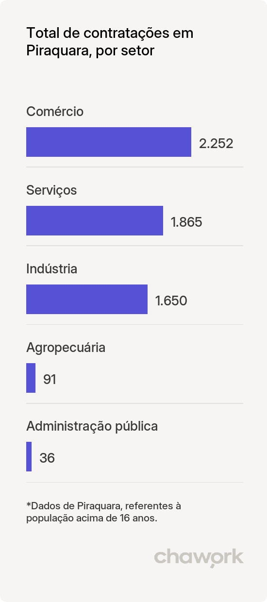 Total de contratações por setor em Piraquara, PR