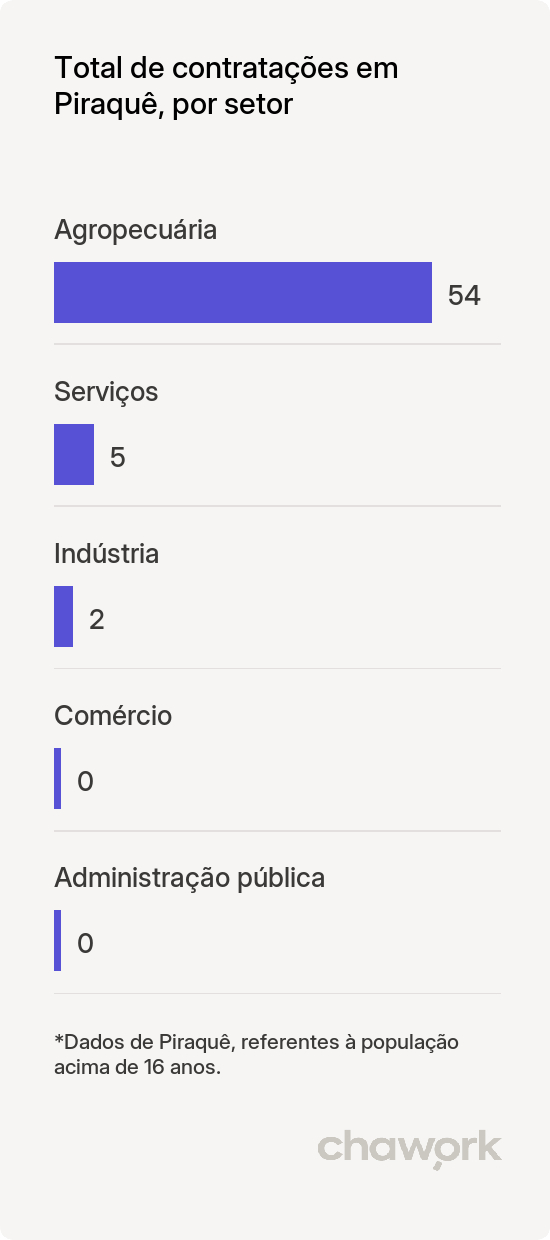 Total de contratações por setor em Piraquê, TO