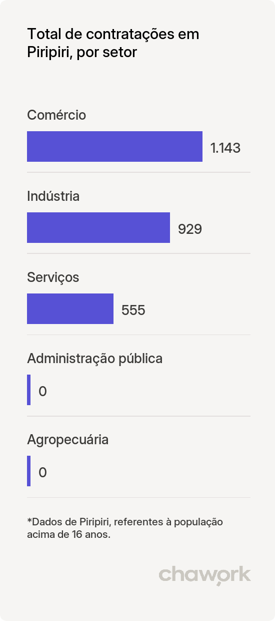 Total de contratações por setor em Piripiri, PI