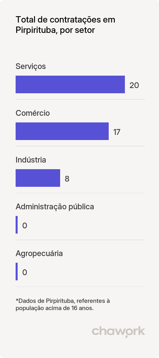 Total de contratações por setor em Pirpirituba, PB