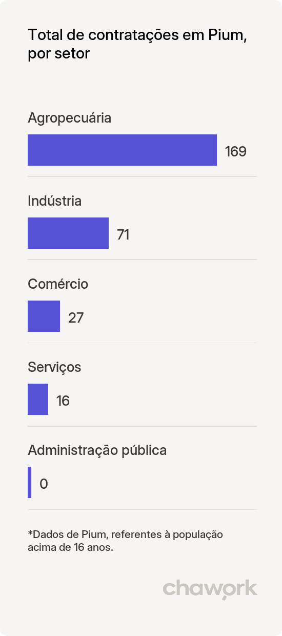 Total de contratações por setor em Pium, TO