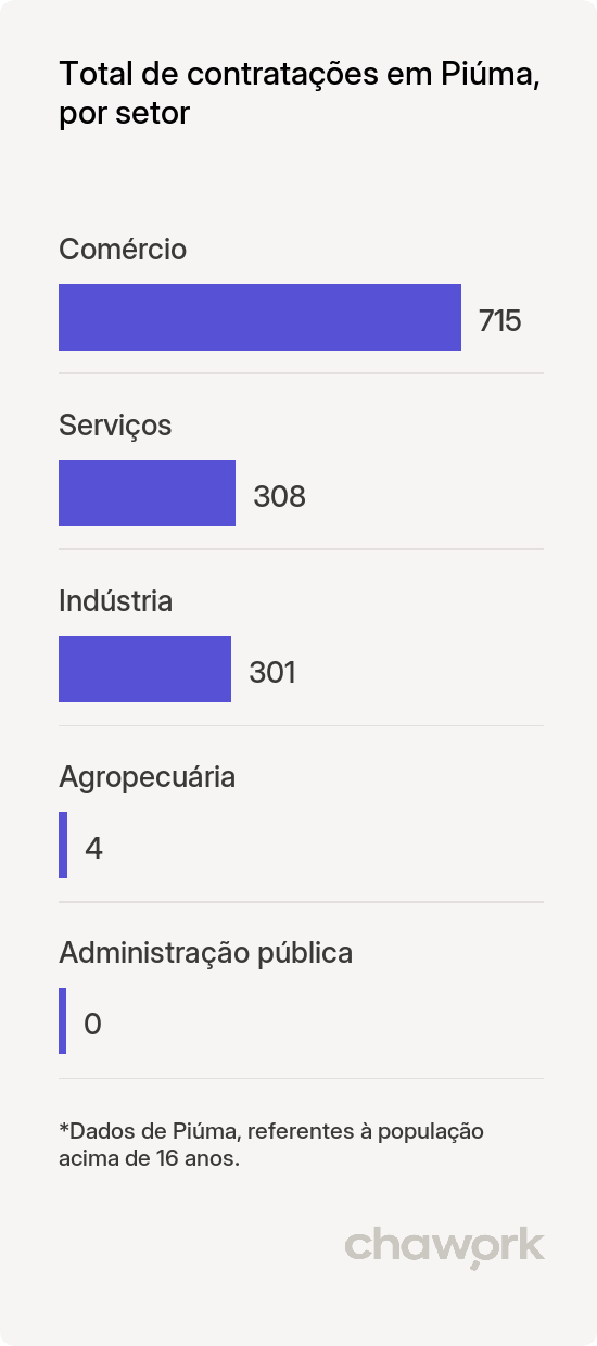 Total de contratações por setor em Piúma, ES