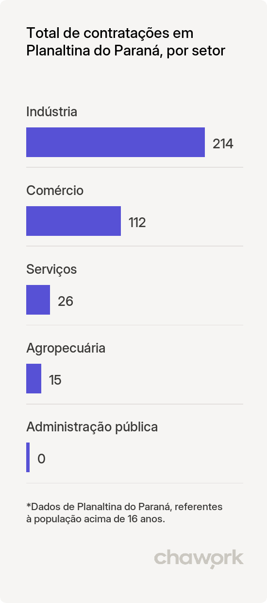 Total de contratações por setor em Planaltina do Paraná, PR