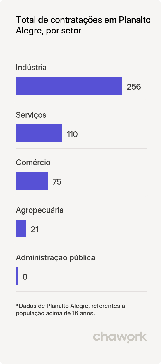 Total de contratações por setor em Planalto Alegre, SC