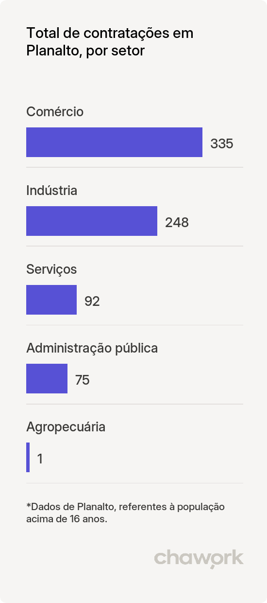 Total de contratações por setor em Planalto, BA