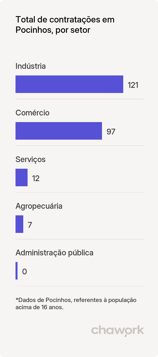 Total de contratações por setor em Pocinhos, PB