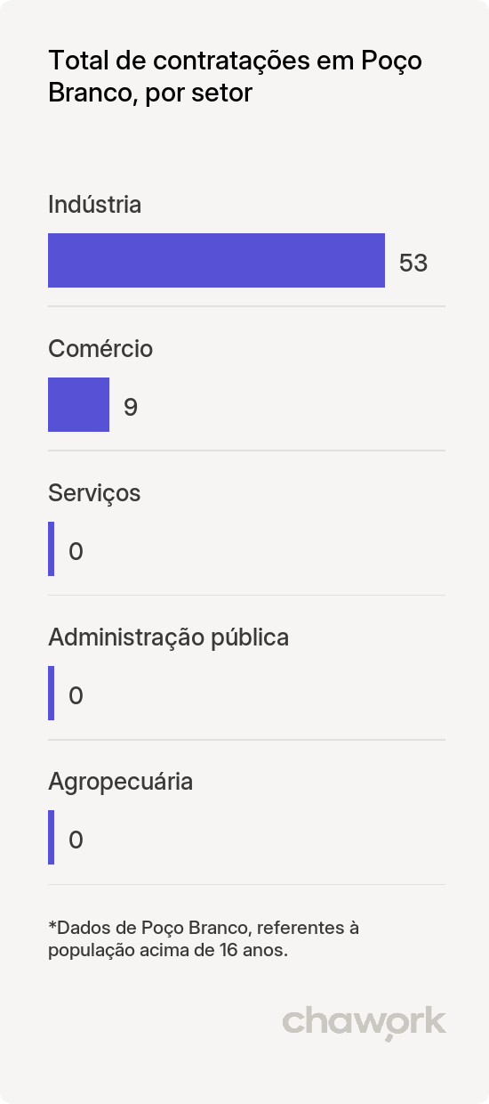 Total de contratações por setor em Poço Branco, RN