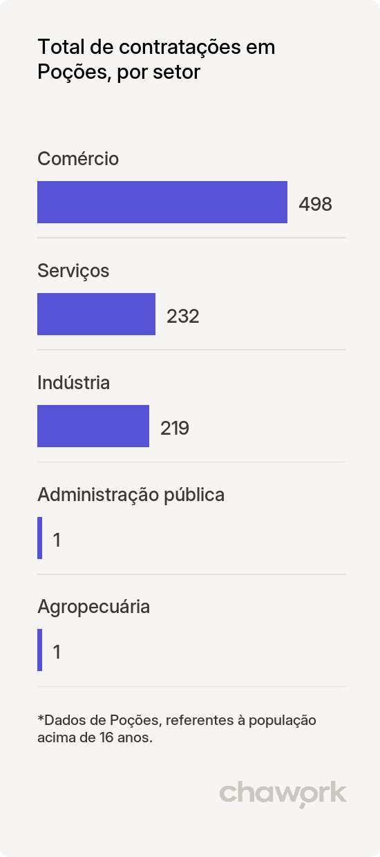Total de contratações por setor em Poções, BA