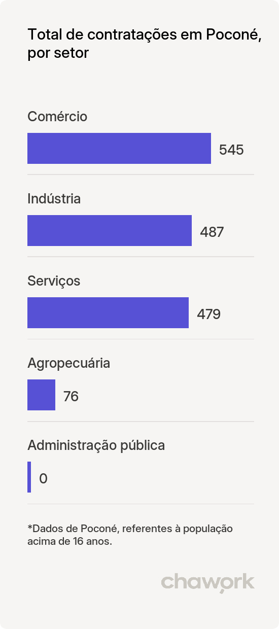Total de contratações por setor em Poconé, MT