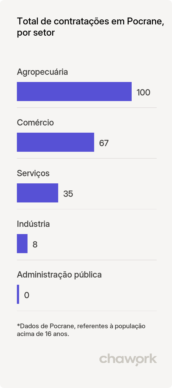 Total de contratações por setor em Pocrane, MG