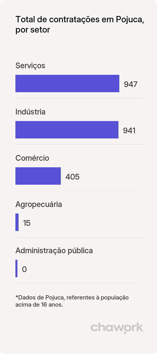 Total de contratações por setor em Pojuca, BA