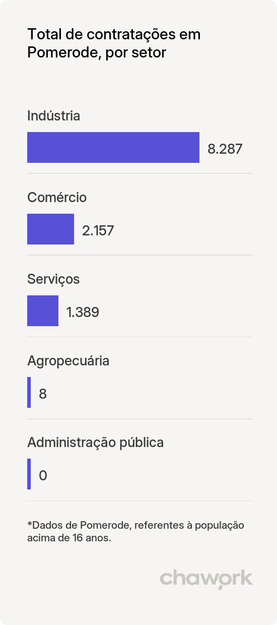 Total de contratações por setor em Pomerode, SC