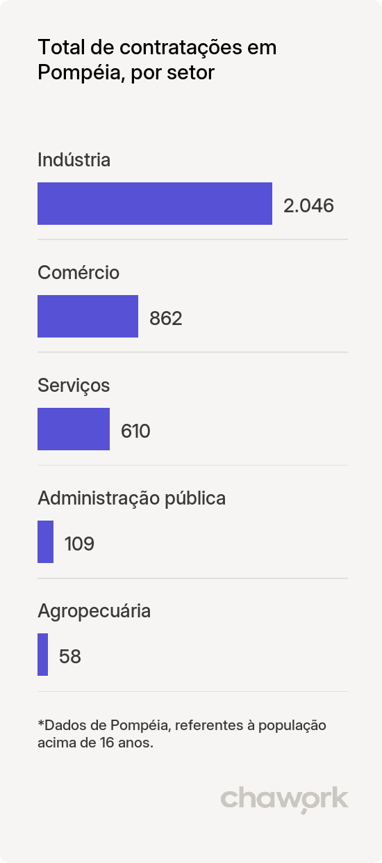 Total de contratações por setor em Pompéia, SP