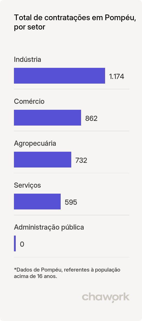 Total de contratações por setor em Pompéu, MG