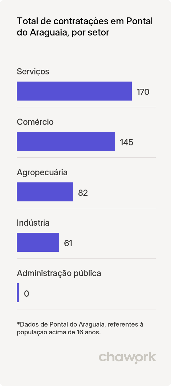 Total de contratações por setor em Pontal do Araguaia, MT
