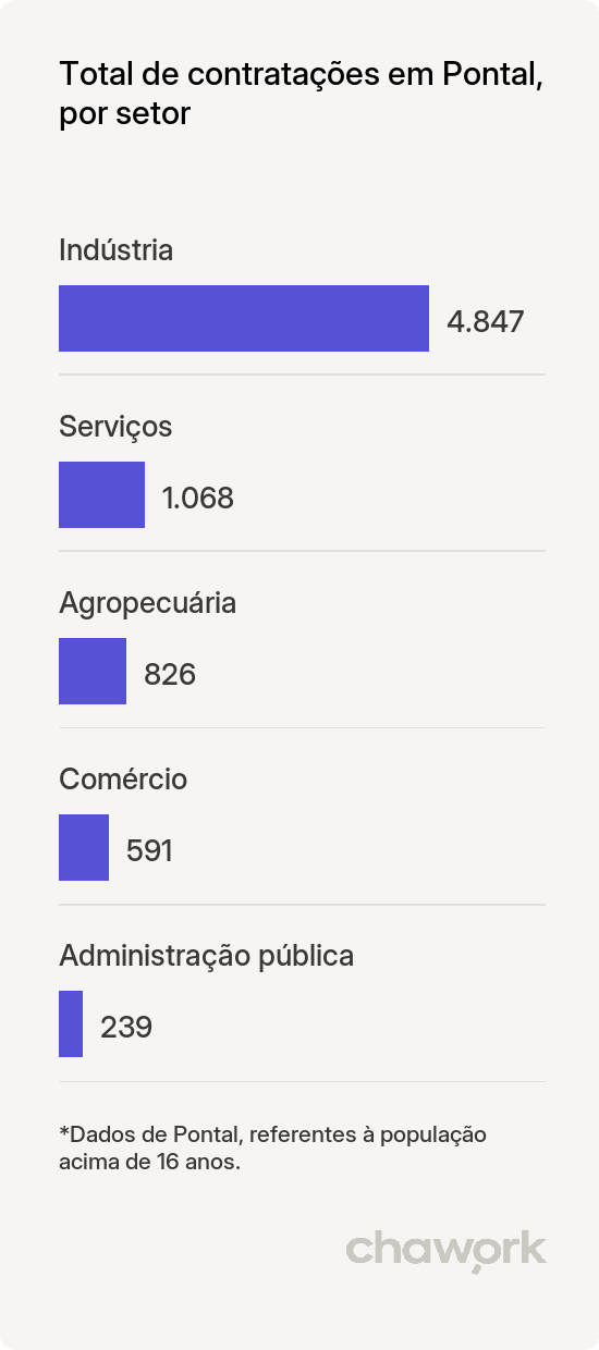 Total de contratações por setor em Pontal, SP