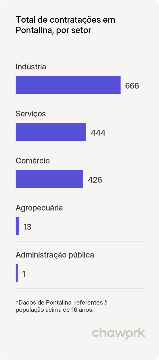 Total de contratações por setor em Pontalina, GO