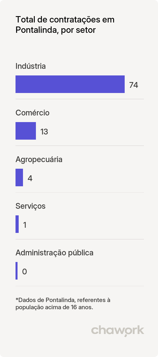 Total de contratações por setor em Pontalinda, SP