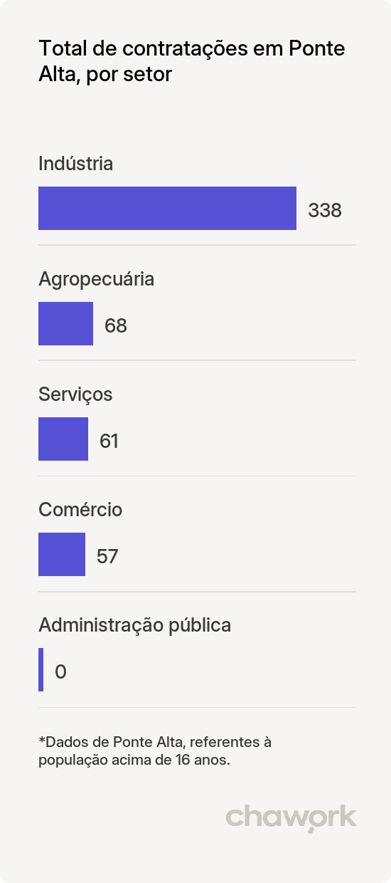 Total de contratações por setor em Ponte Alta, SC