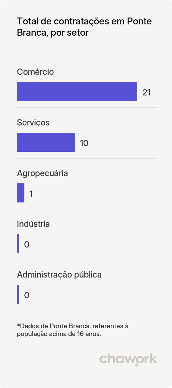 Total de contratações por setor em Ponte Branca, MT