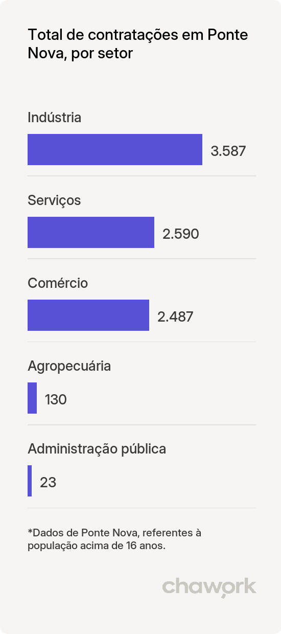 Total de contratações por setor em Ponte Nova, MG