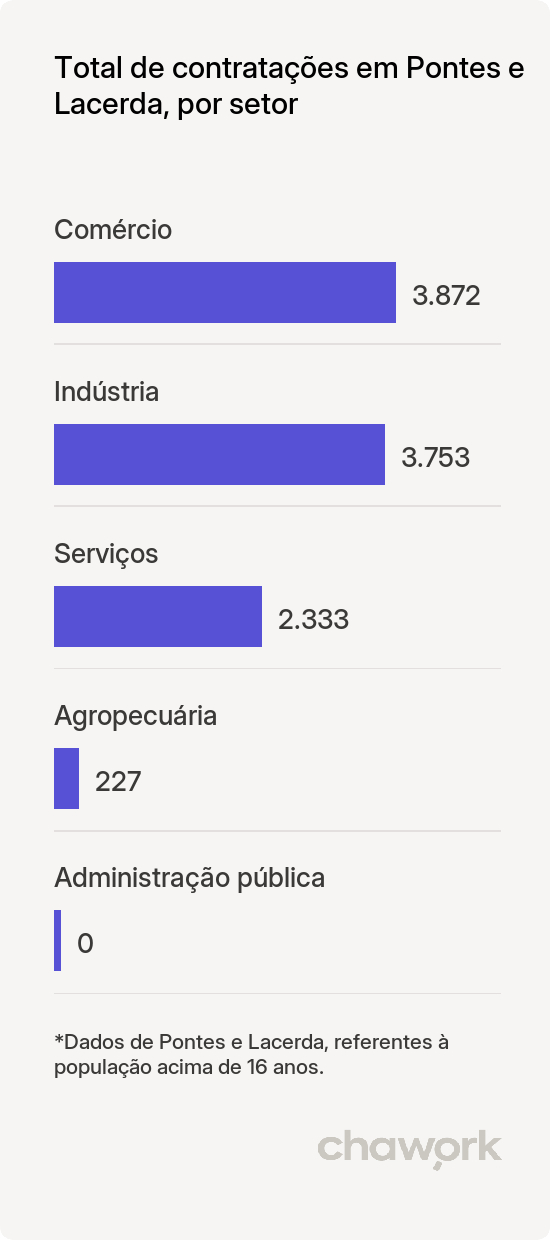 Total de contratações por setor em Pontes e Lacerda, MT