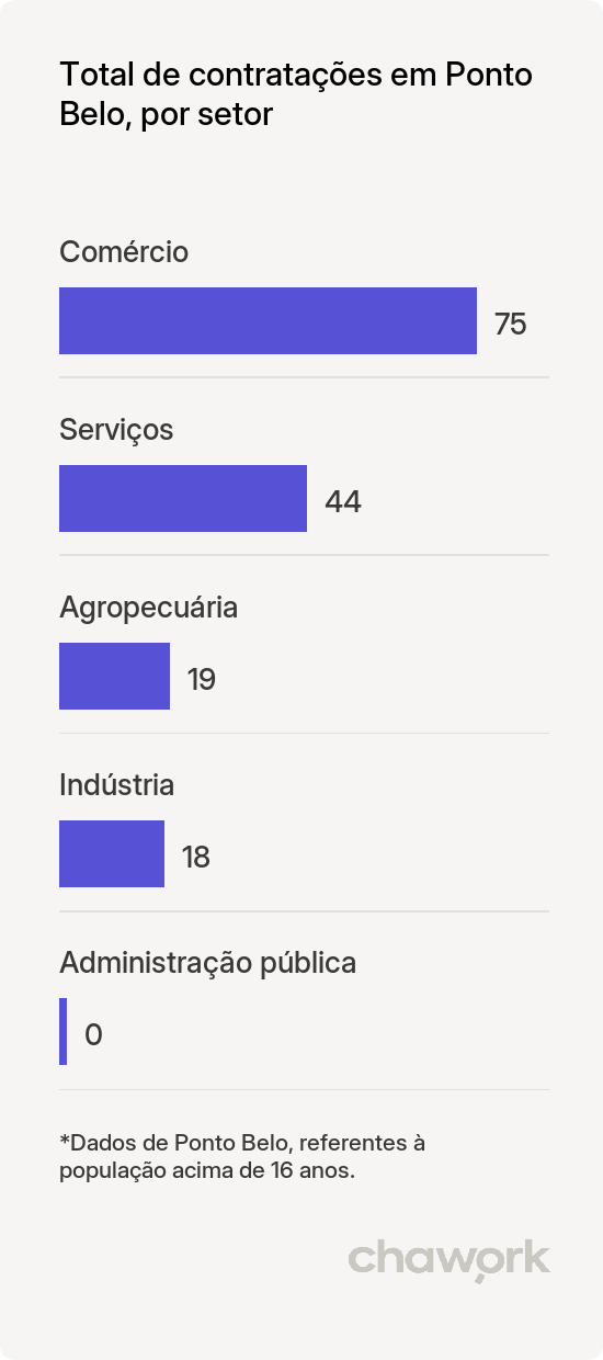 Total de contratações por setor em Ponto Belo, ES