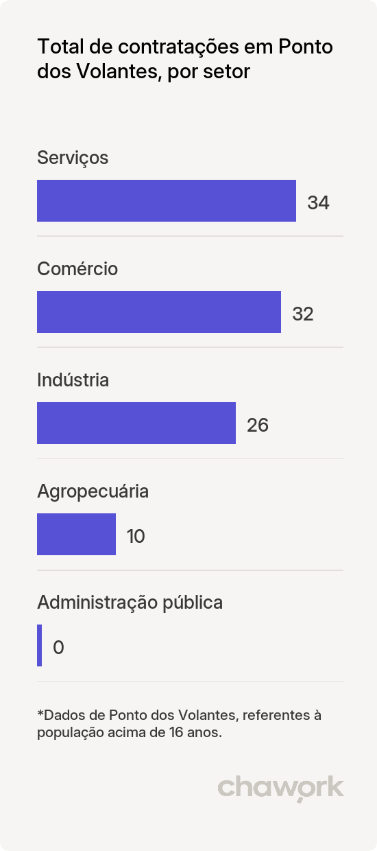 Total de contratações por setor em Ponto dos Volantes, MG