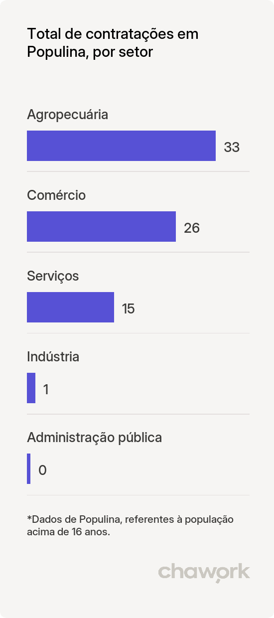 Total de contratações por setor em Populina, SP