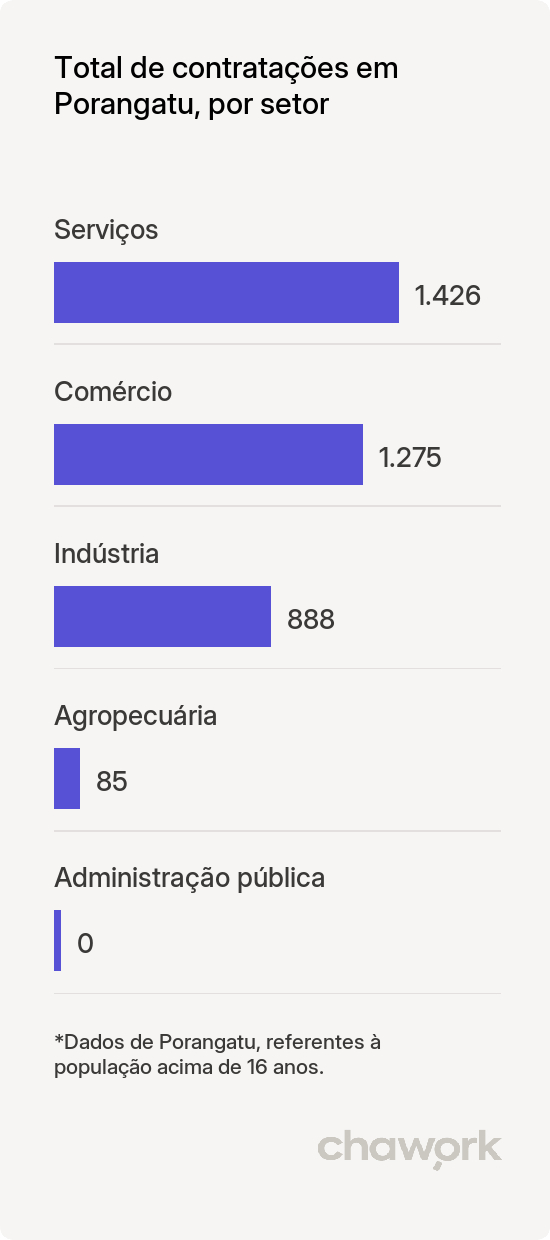 Total de contratações por setor em Porangatu, GO