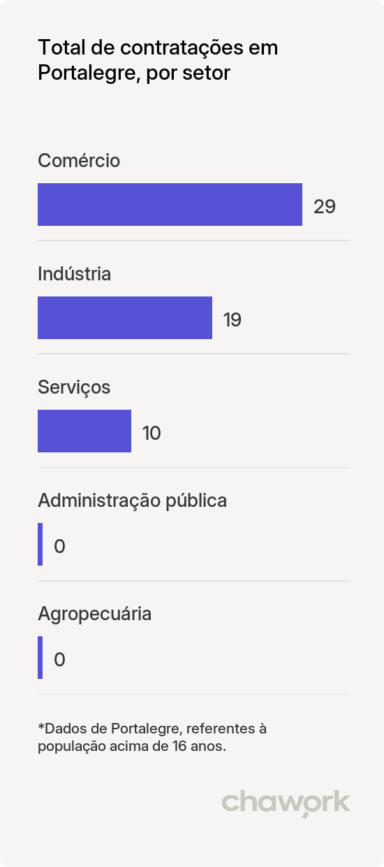 Total de contratações por setor em Portalegre, RN