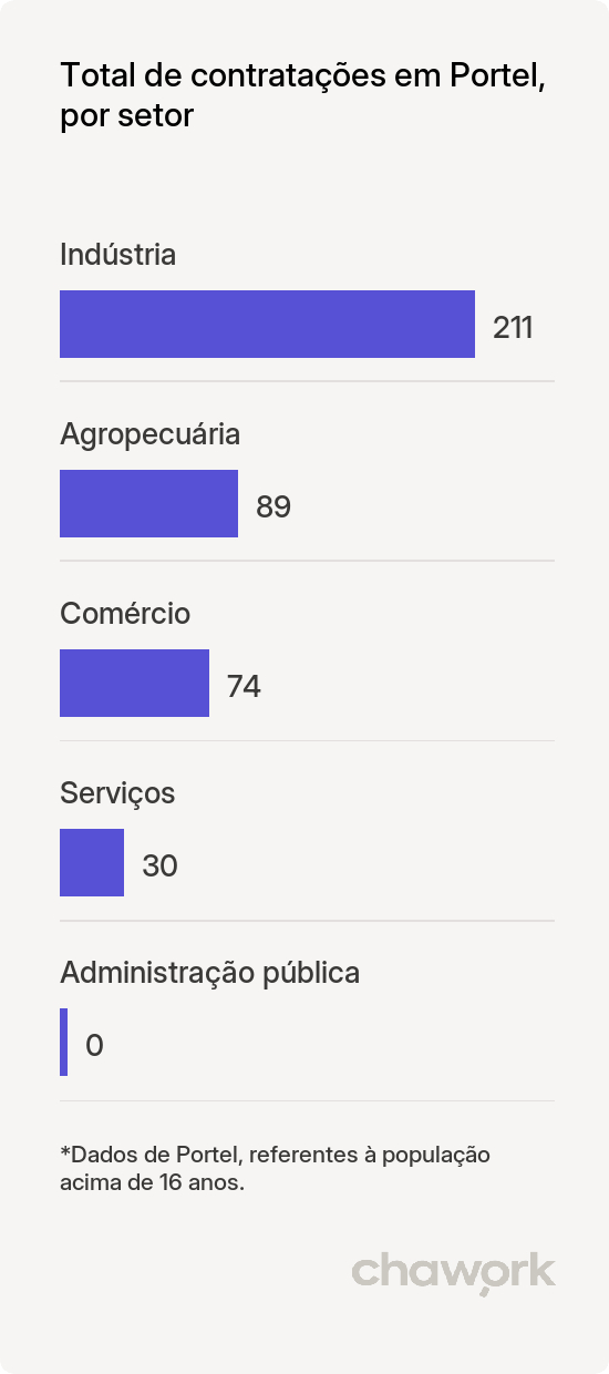 Total de contratações por setor em Portel, PA