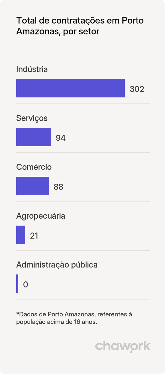 Total de contratações por setor em Porto Amazonas, PR