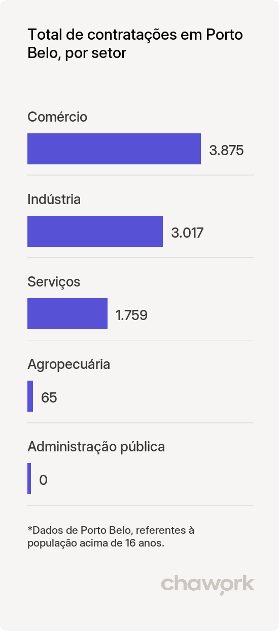 Total de contratações por setor em Porto Belo, SC