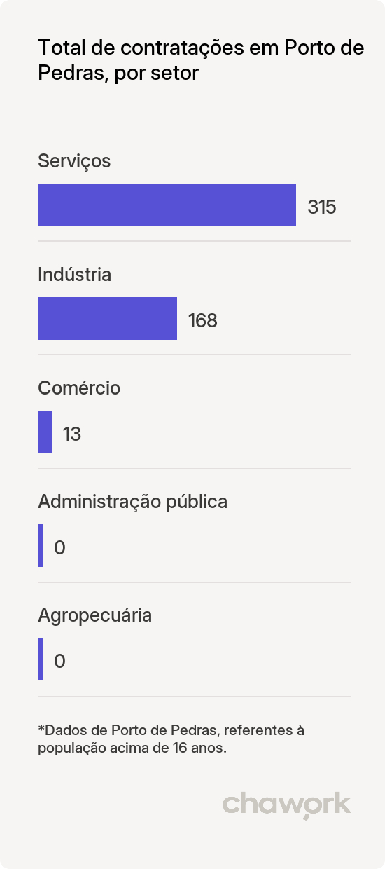 Total de contratações por setor em Porto de Pedras, AL