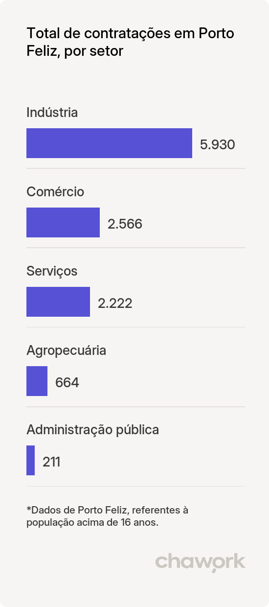 Total de contratações por setor em Porto Feliz, SP